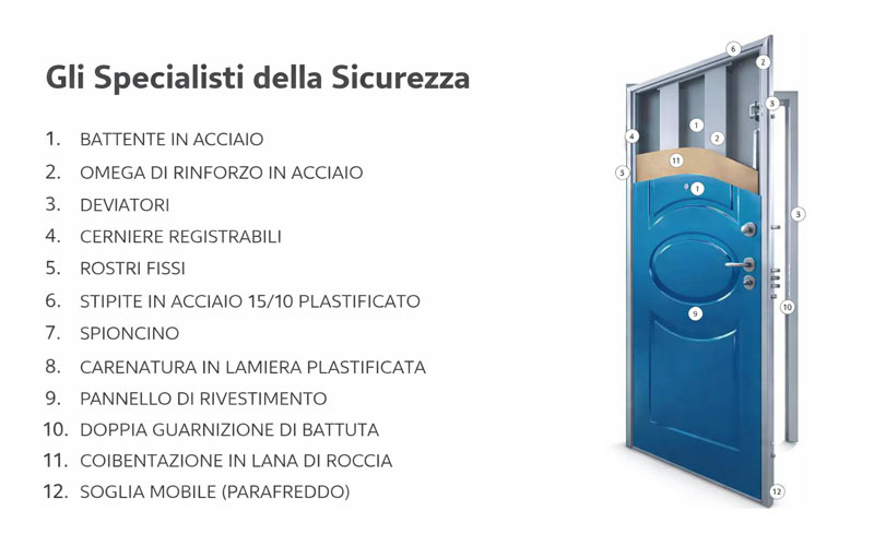Installare Portoni Blindati Sicuri